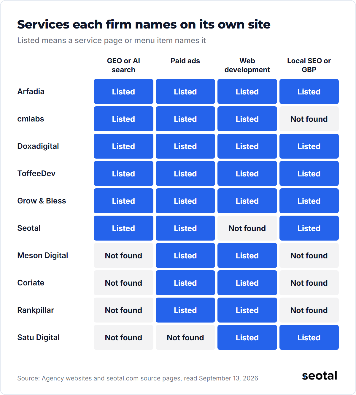 Arfadia, Doxadigital, ToffeeDev and Grow and Bless list GEO, paid ads, web development and local SEO, while Satu Digital lists web development and Google Business Profile work