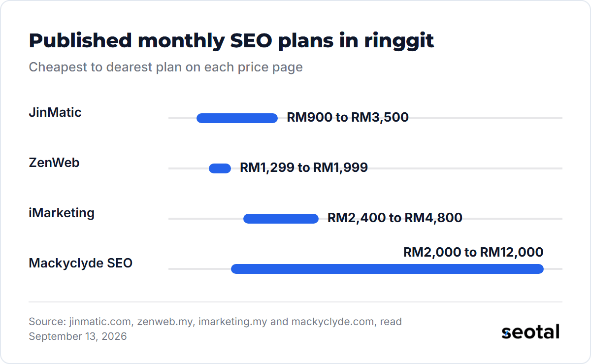 Published monthly SEO plans in ringgit run RM900 to RM3,500 at JinMatic, RM1,299 to RM1,999 at ZenWeb, RM2,400 to RM4,800 at iMarketing and RM2,000 to RM12,000 at Mackyclyde SEO
