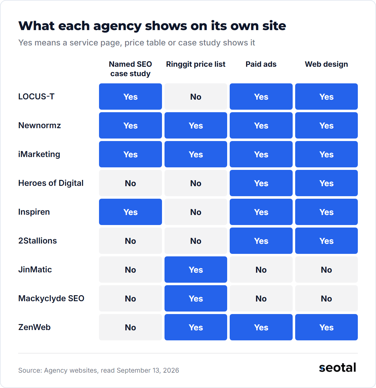 LOCUS-T, Newnormz and iMarketing show a named SEO case study, paid ads and web design, while JinMatic and Mackyclyde SEO show only a ringgit price list