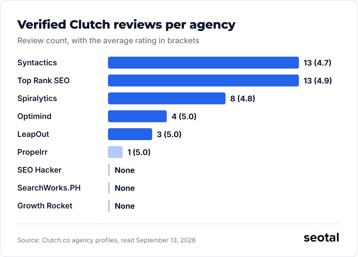 Syntactics and Top Rank SEO Philippines have 13 Clutch reviews each, Spiralytics 8, Optimind 4, LeapOut 3 and Propelrr 1, while SEO Hacker, SearchWorks.PH and Growth Rocket have none