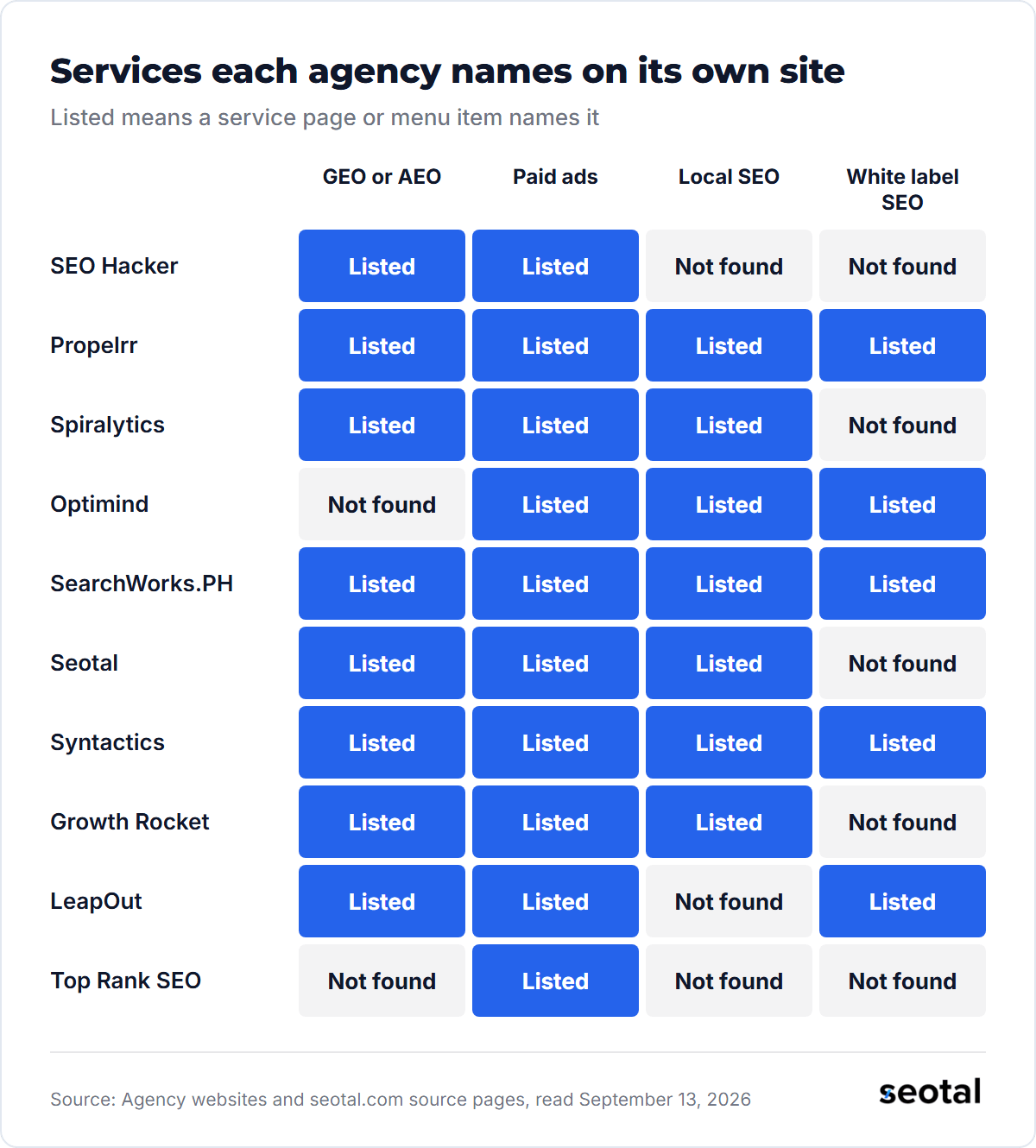 Propelrr, SearchWorks.PH and Syntactics list GEO or AEO, paid ads, local SEO and white label SEO on their own sites, while Top Rank SEO Philippines lists only paid ads of the four