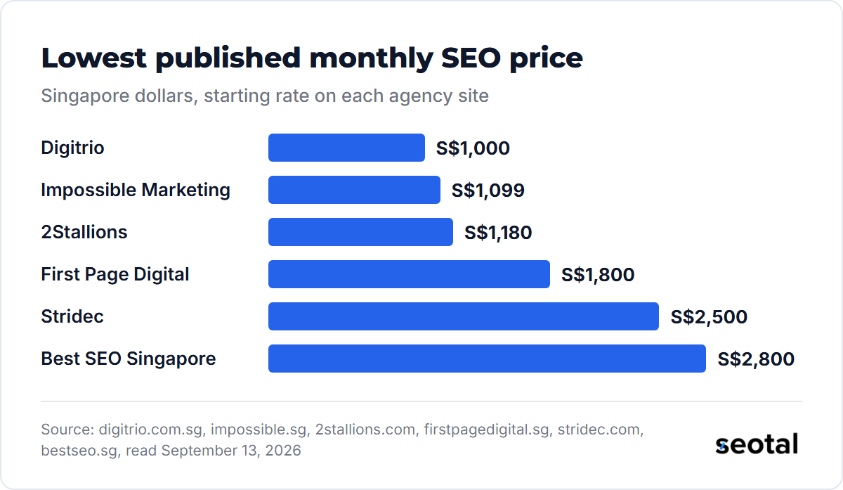 Lowest published monthly SEO prices in Singapore dollars: Digitrio S$1,000, Impossible Marketing S$1,099, 2Stallions S$1,180, First Page Digital S$1,800, Stridec S$2,500 and Best SEO Singapore S$2,800
