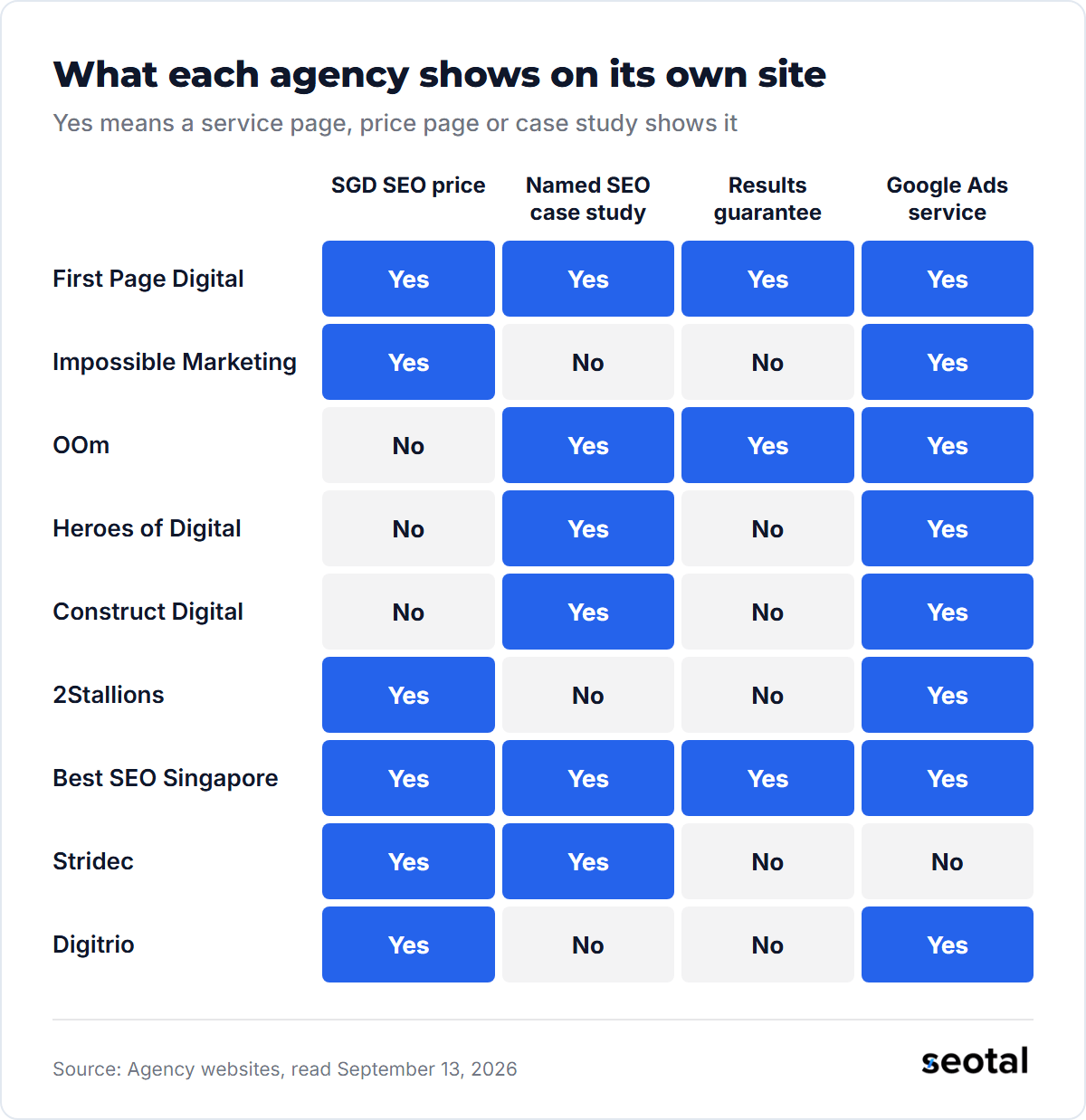 Heatmap of nine agencies: First Page Digital and Best SEO Singapore show an SGD price, a named case study, a results guarantee and Google Ads, while Stridec offers no Google Ads service