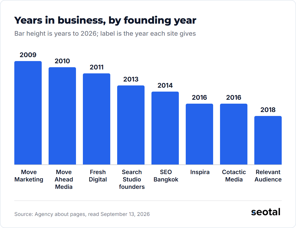 Founding years from each agency site: Move Marketing 2009, Move Ahead Media 2010, Fresh Digital 2011, Search Studio founders 2013, SEO Bangkok 2014, Inspira and Cotactic Media 2016, Relevant Audience 2018