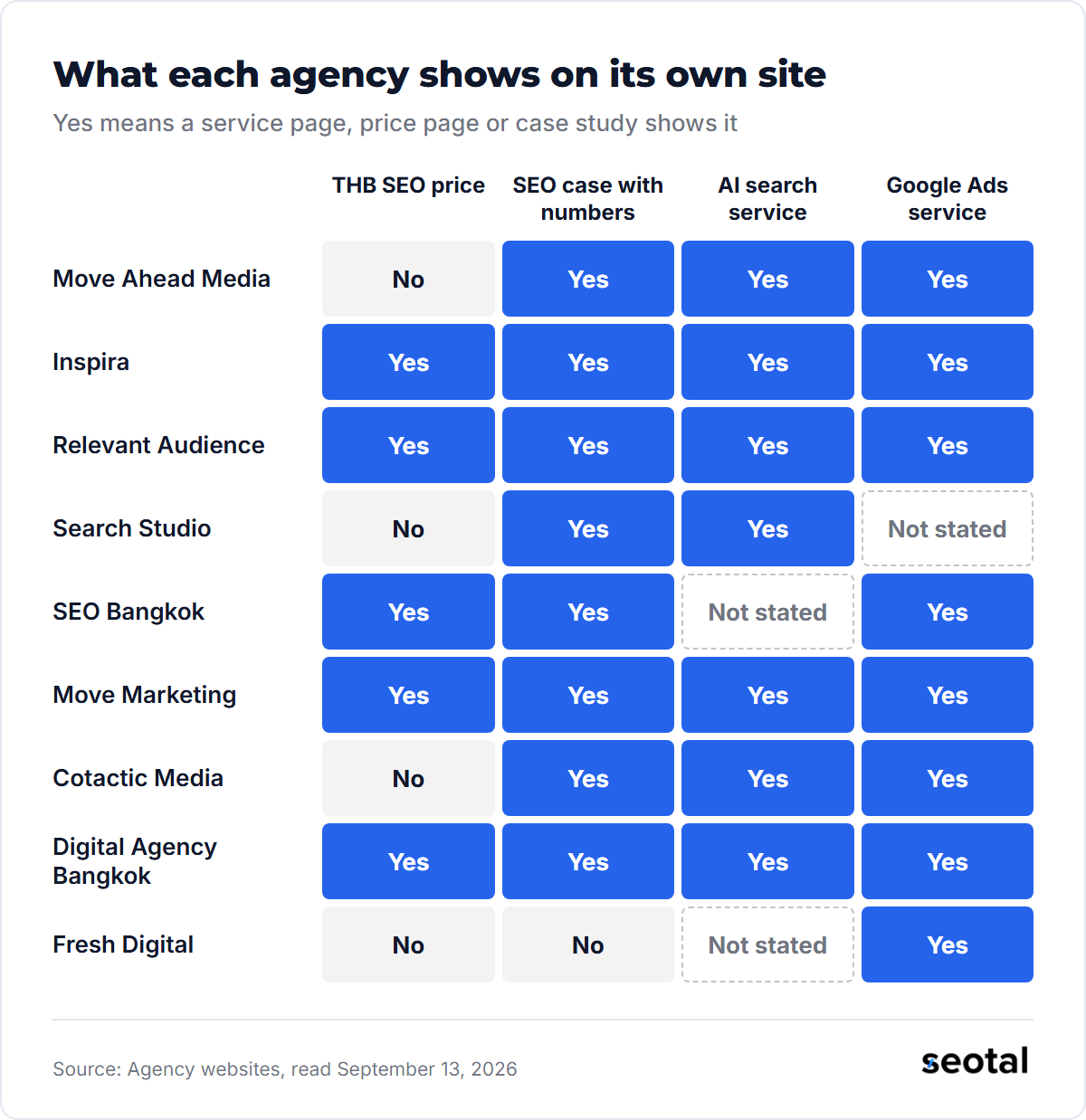 Heatmap of nine agencies: Inspira, Relevant Audience, Move Marketing and Digital Agency Bangkok show a baht price, an SEO case with numbers, an AI search service and Google Ads, while Fresh Digital shows no price or SEO case