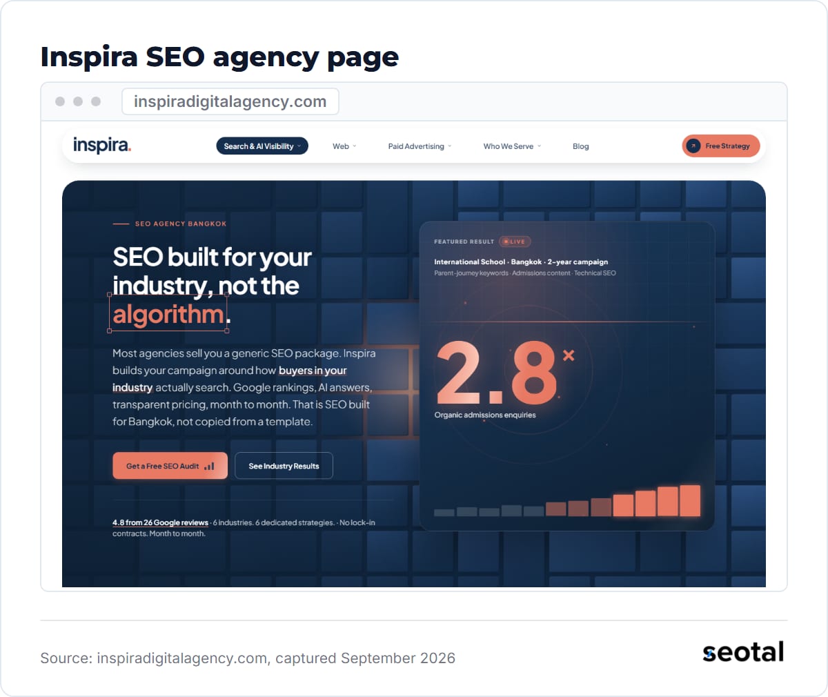 Inspira SEO page headline SEO built for your industry, not the algorithm, with a 2.8x organic admissions enquiries result card