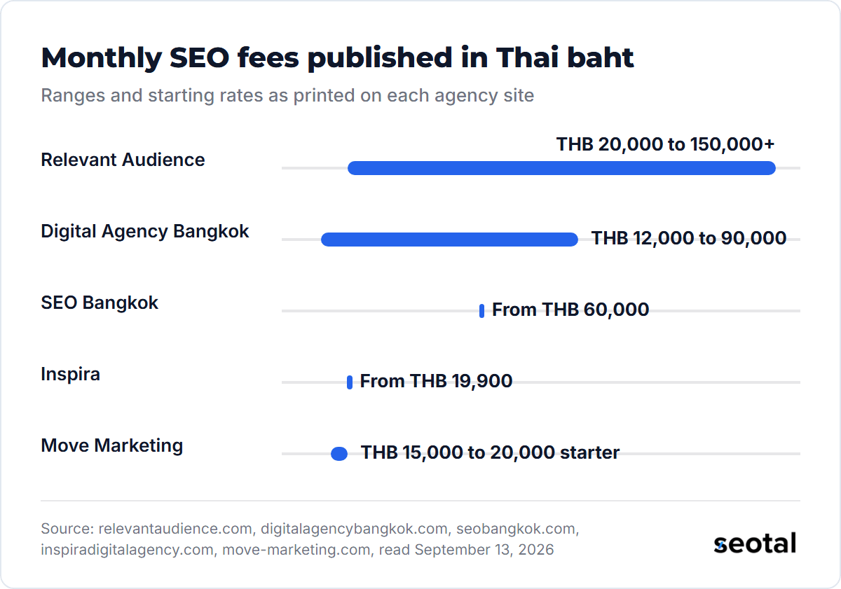 Published monthly SEO fees in Thai baht: Relevant Audience THB 20,000 to 150,000+, Digital Agency Bangkok THB 12,000 to 90,000, SEO Bangkok from THB 60,000, Inspira from THB 19,900 and Move Marketing THB 15,000 to 20,000