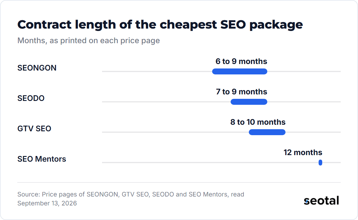 The cheapest SEO package runs 6 to 9 months at SEONGON, 7 to 9 at SEODO, 8 to 10 at GTV SEO and 12 at SEO Mentors