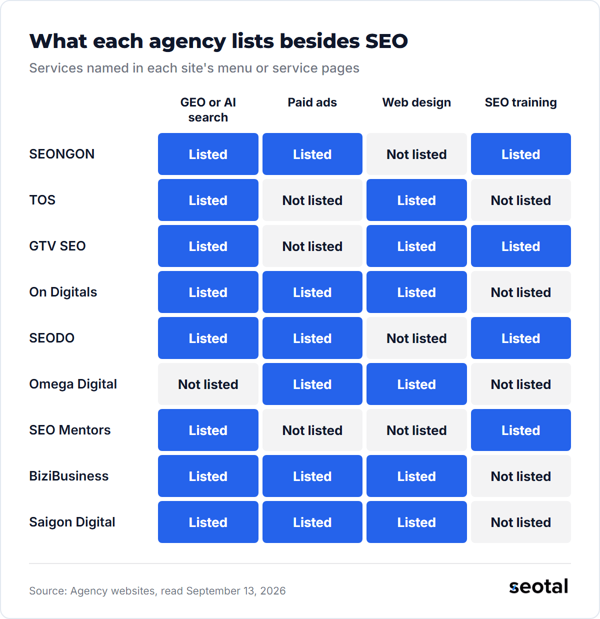 Services each agency lists besides SEO: GEO or AI search, paid ads, web design and SEO training, marked listed or not listed for nine agencies