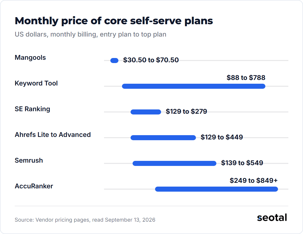 Monthly plan prices run from $30.50 at Mangools to $788 at Keyword Tool and $849 or more at AccuRanker, with SE Ranking, Ahrefs and Semrush starting at $129 to $139
