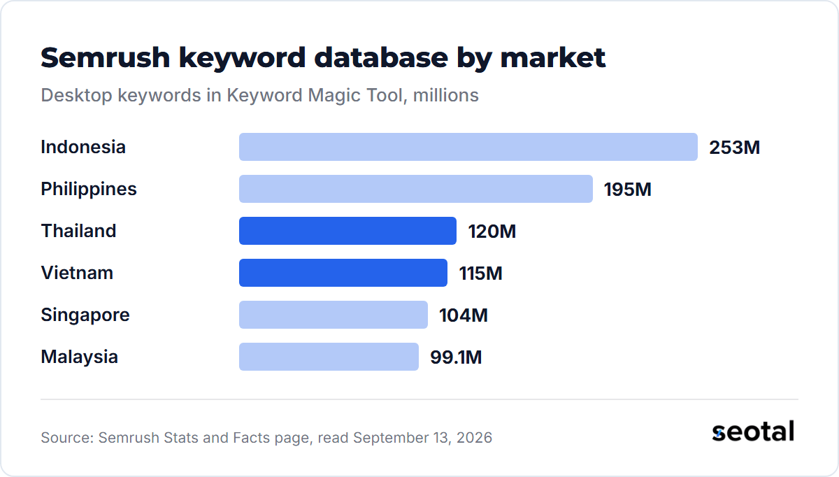 Semrush holds 253 million desktop keywords for Indonesia, 195 million for the Philippines, 120 million for Thailand, 115 million for Vietnam, 104 million for Singapore and 99.1 million for Malaysia