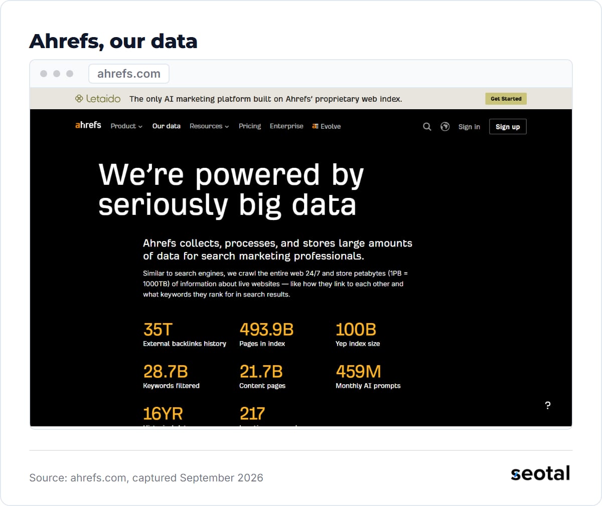 Ahrefs Our data page with index figures such as 28.7B keywords filtered, 493.9B pages in its index and 217 locations