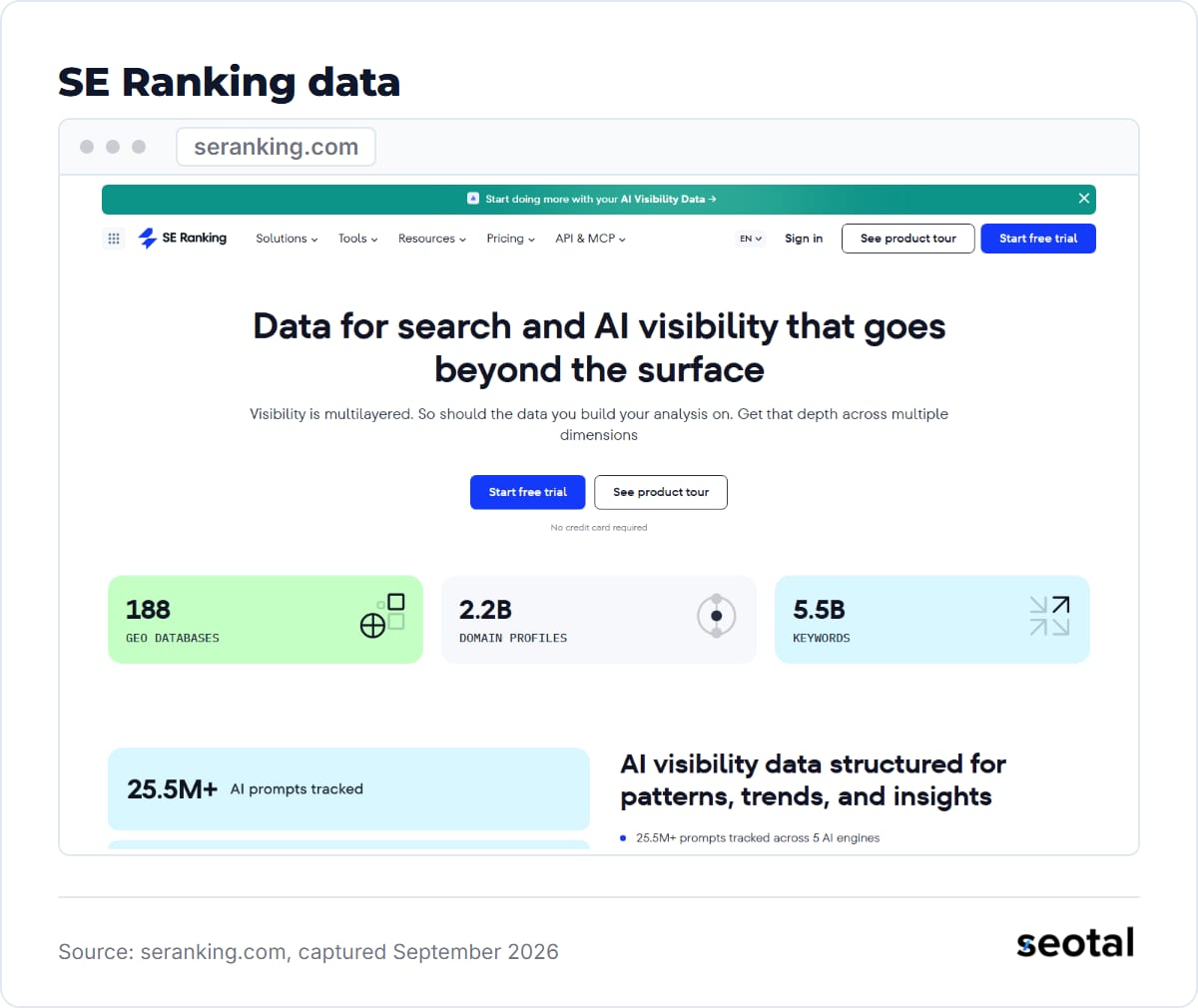 SE Ranking data page headline Data for search and AI visibility that goes beyond the surface with 188 geo databases and 5.5B keywords