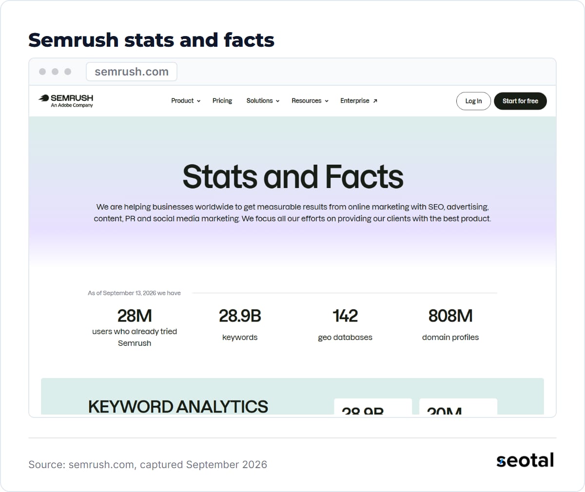 Semrush Stats and Facts page, as of September 13, 2026, showing 28.9B keywords and 142 geo databases under a header reading An Adobe Company