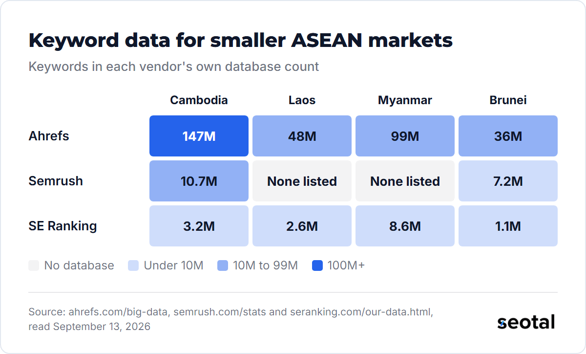 Ahrefs lists 36 million to 147 million keywords for Cambodia, Laos, Myanmar and Brunei, SE Ranking 1.1 million to 8.6 million, and Semrush has no database for Laos or Myanmar