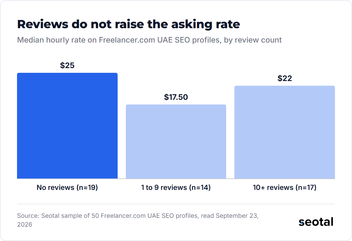 Median hourly rate on Freelancer.com UAE SEO profiles by review count: $25 with no reviews, $17.50 with 1 to 9 reviews and $22 with 10 or more reviews