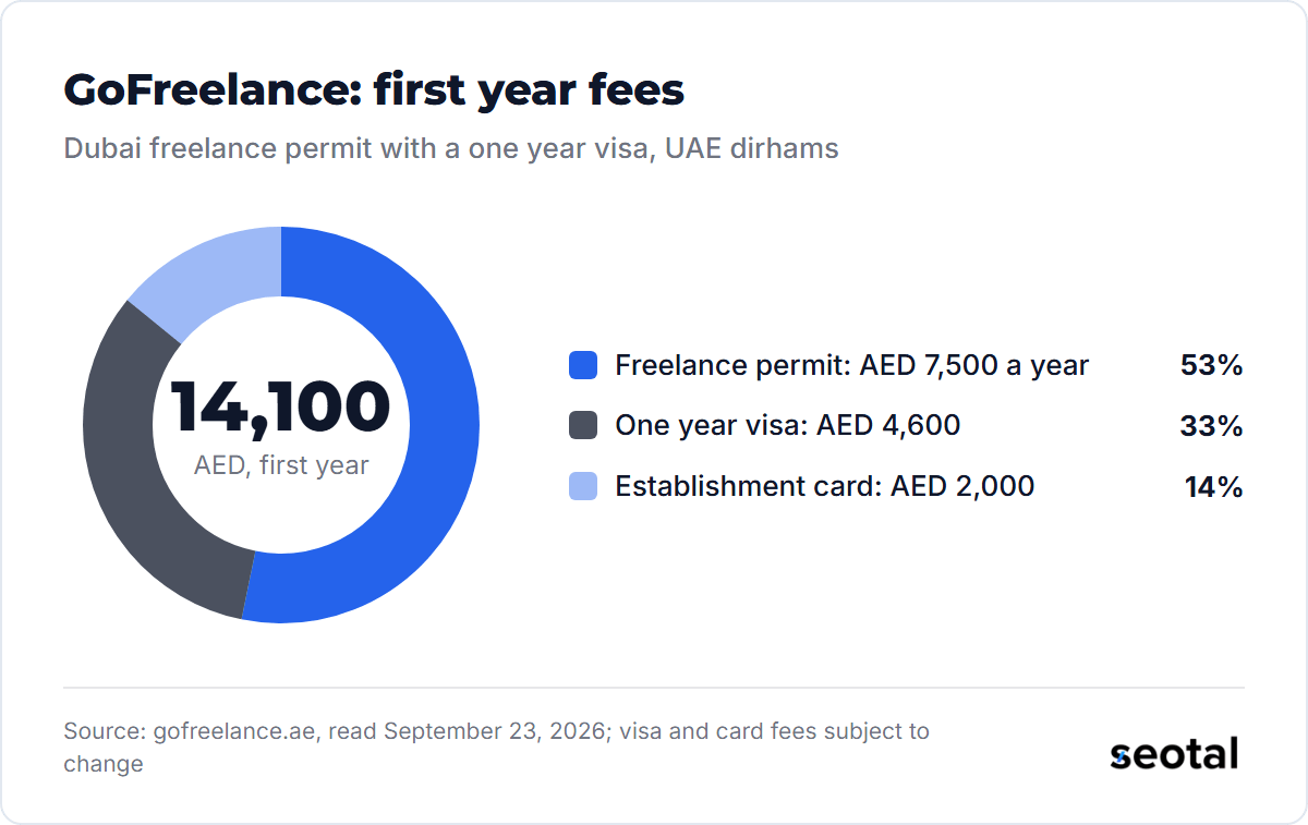 GoFreelance first year fees total AED 14,100: freelance permit AED 7,500, one year visa AED 4,600 and establishment card AED 2,000