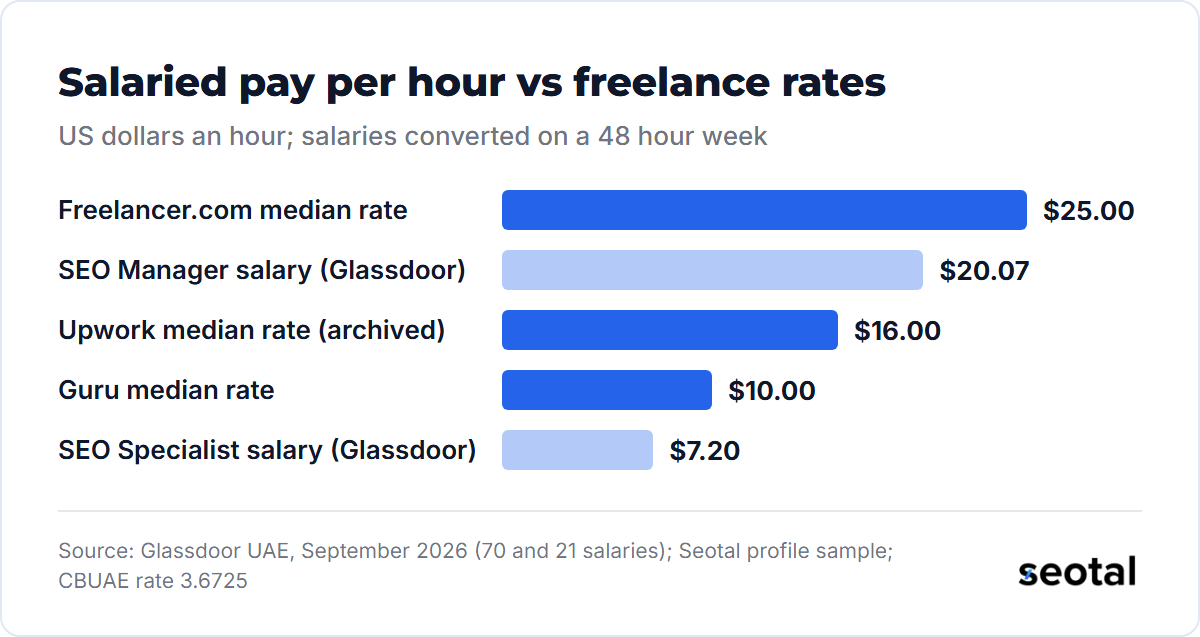 Hourly figures in US dollars: Freelancer.com median rate $25.00, Glassdoor SEO Manager salary $20.07, Upwork archived median rate $16.00, Guru median rate $10.00 and Glassdoor SEO Specialist salary $7.20