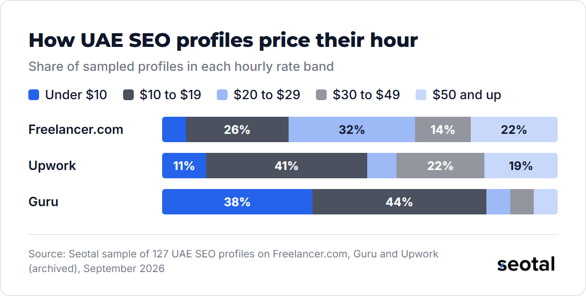 Share of sampled UAE SEO profiles by hourly rate band: on Guru 38% list under $10 and 44% list $10 to $19; on Freelancer.com 32% list $20 to $29 and 22% list $50 or more; on Upwork 41% list $10 to $19