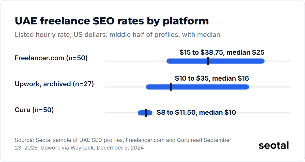 Middle half of listed hourly rates for UAE SEO profiles: Freelancer.com $15 to $38.75 with a $25 median, Upwork archived $10 to $35 with a $16 median, Guru $8 to $11.50 with a $10 median
