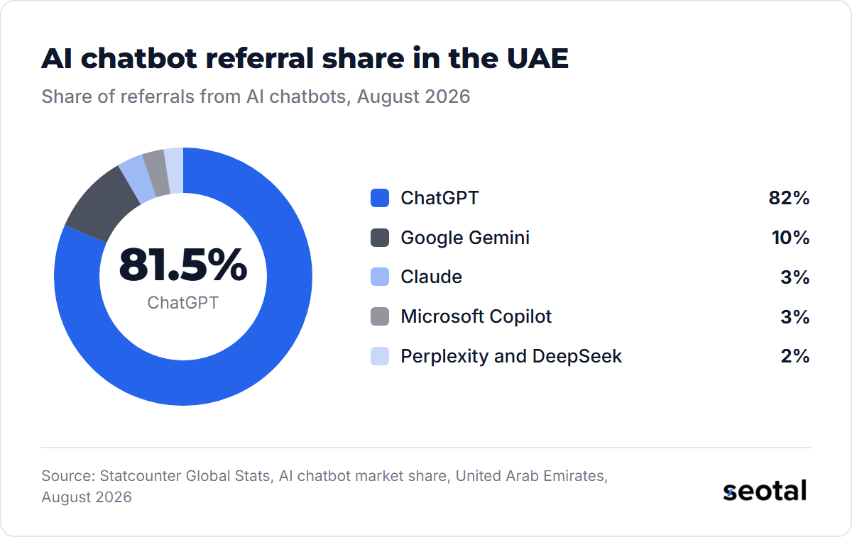 ChatGPT sent 81.53% of AI chatbot referrals in the UAE in August 2026, Google Gemini 10.01%, Claude 3.24%, Microsoft Copilot 2.74%, and Perplexity and DeepSeek 2.49% together