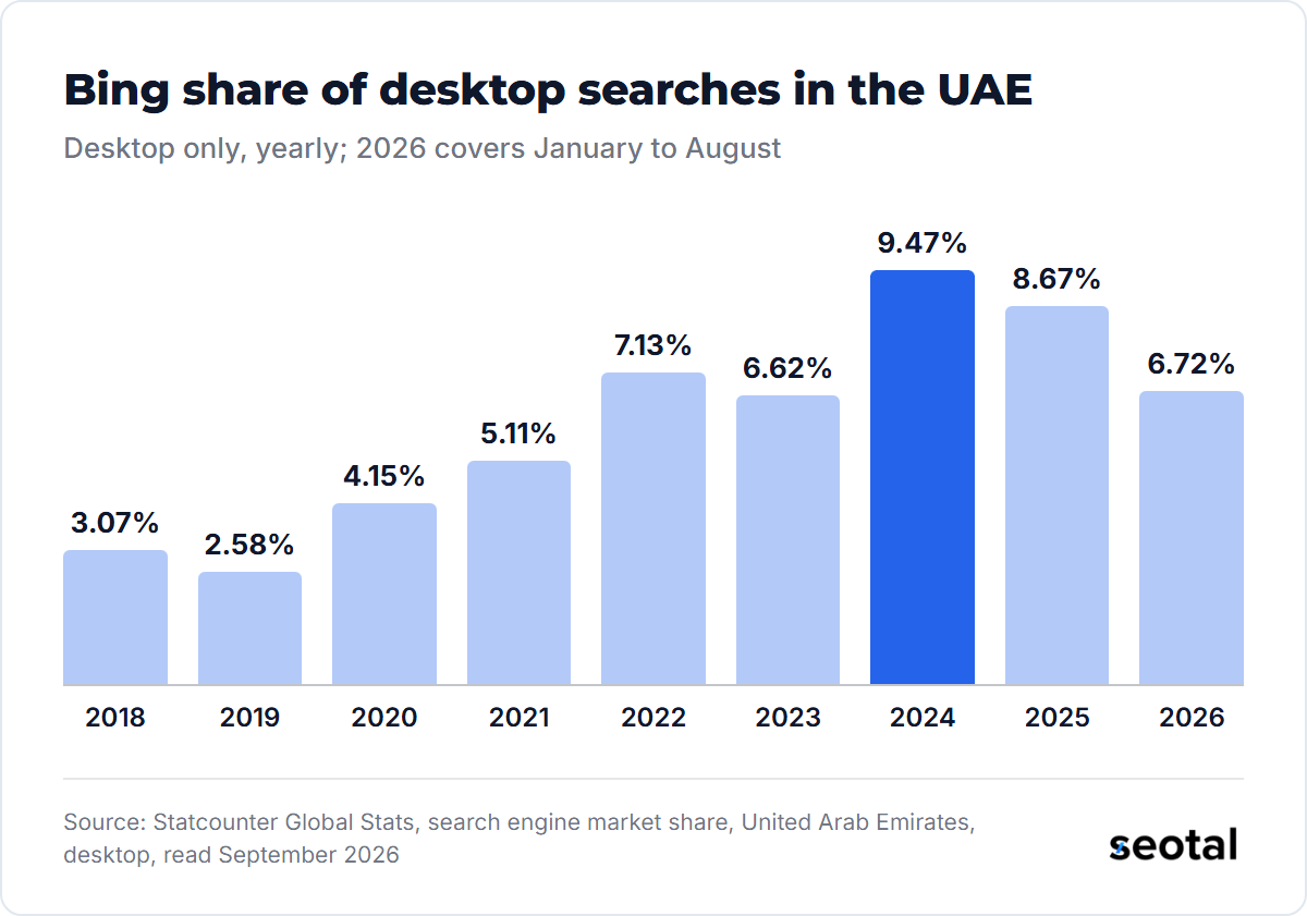 Bing's share of desktop searches in the UAE rose from 3.07% in 2018 to 9.47% in 2024, then fell to 8.67% in 2025 and 6.72% for January to August 2026