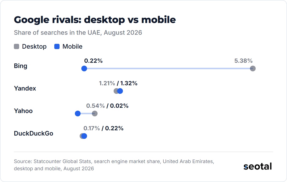 In August 2026 Bing took 5.38% of desktop and 0.22% of mobile searches in the UAE, Yandex 1.21% and 1.32%, Yahoo 0.54% and 0.02%, and DuckDuckGo 0.17% and 0.22%