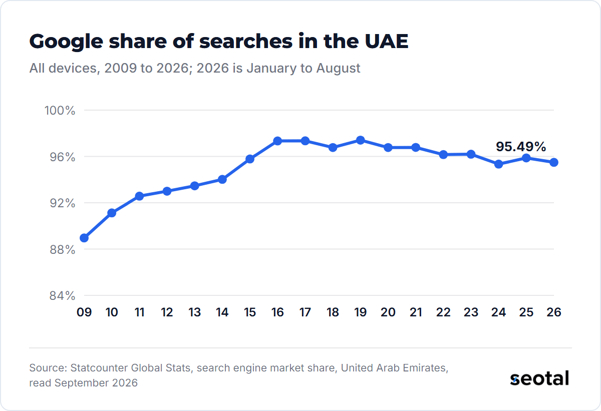 Google's yearly share of UAE searches rose from 88.96% in 2009 to a peak of 97.41% in 2019 and was 95.49% for January to August 2026