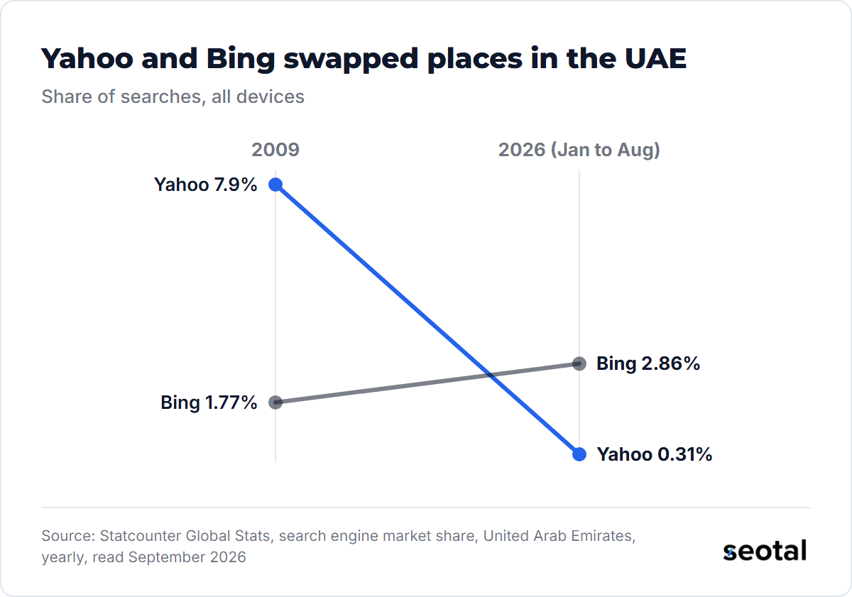 Yahoo's share of UAE searches fell from 7.9% in 2009 to 0.31% in January to August 2026, while Bing rose from 1.77% to 2.86%