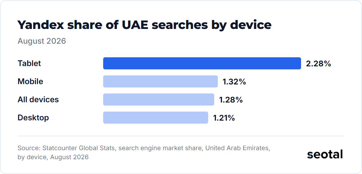 Yandex took 2.28% of tablet searches in the UAE in August 2026, 1.32% of mobile, 1.28% across all devices and 1.21% of desktop