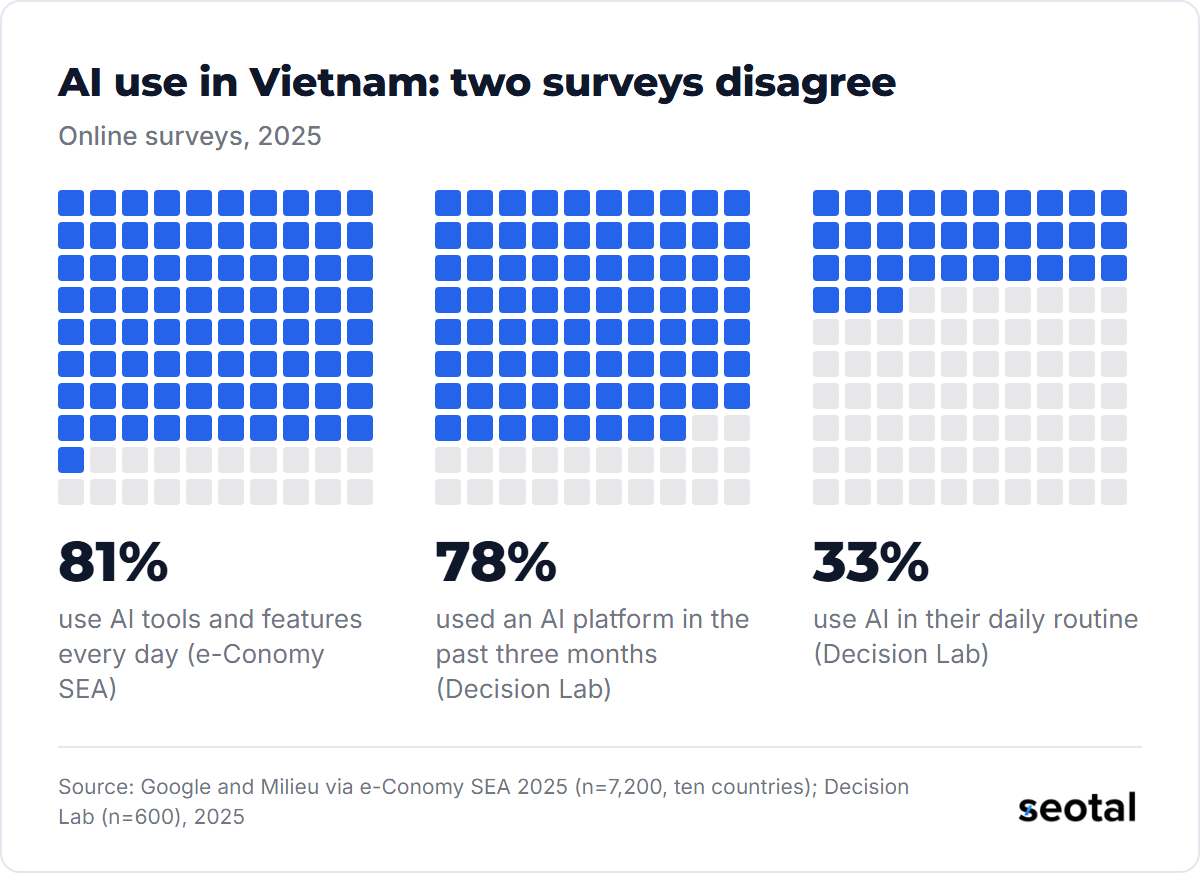 81% use AI tools and features every day in the e-Conomy SEA survey, while Decision Lab found 78% used an AI platform in three months and 33% daily