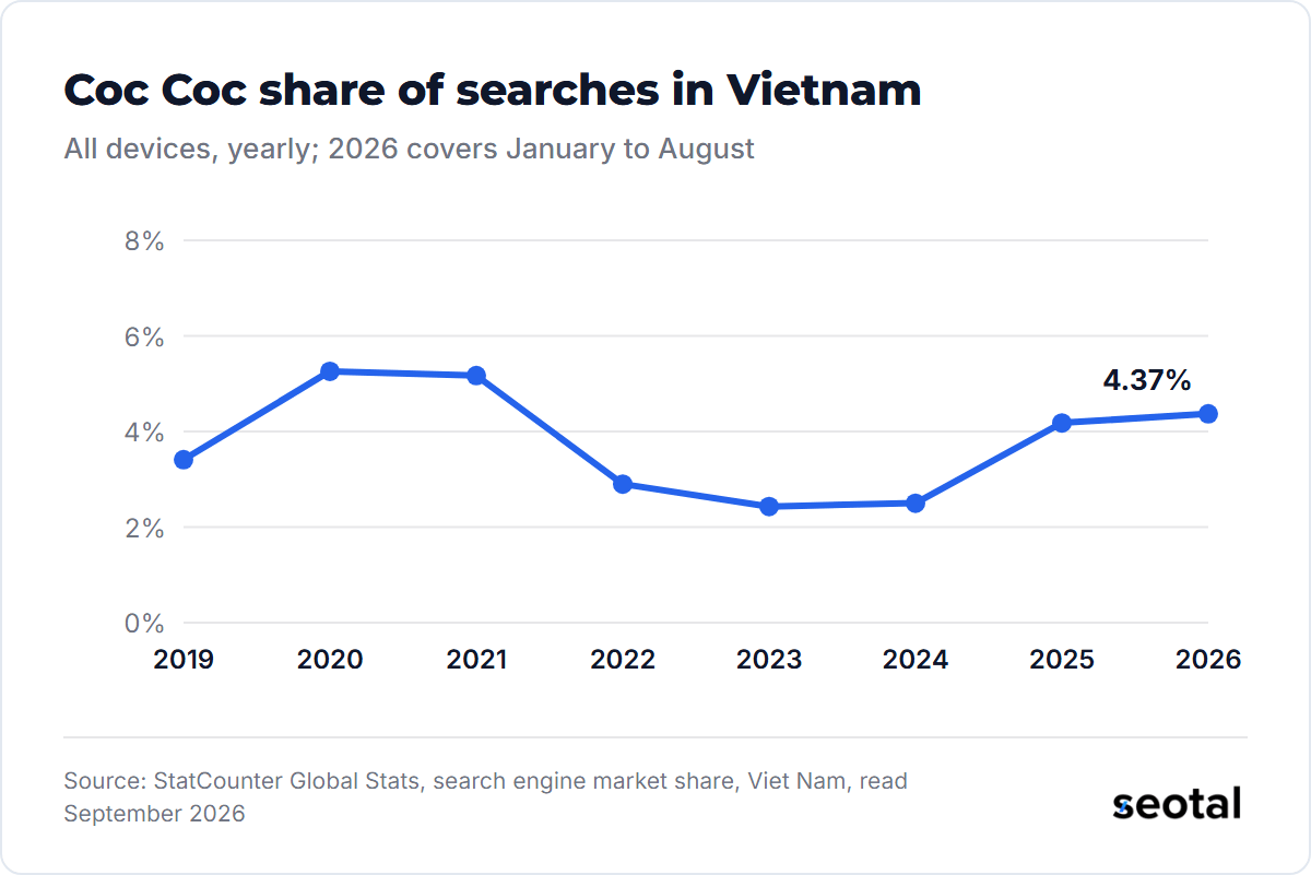 Coc Coc's yearly share of searches in Vietnam fell from 5.26% in 2020 to 2.43% in 2023 and rose to 4.37% in January to August 2026