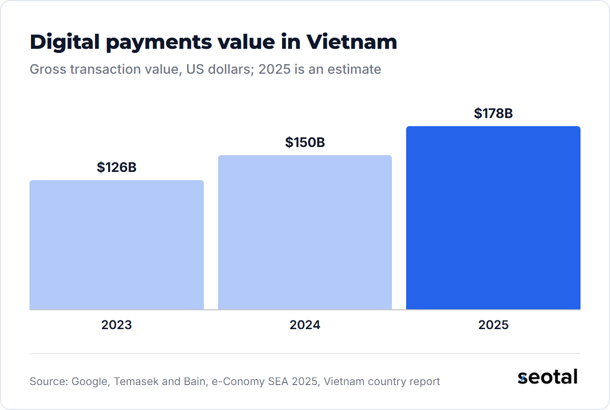 Vietnam's digital payments gross transaction value grew from $126 billion in 2023 to $150 billion in 2024 and an estimated $178 billion in 2025