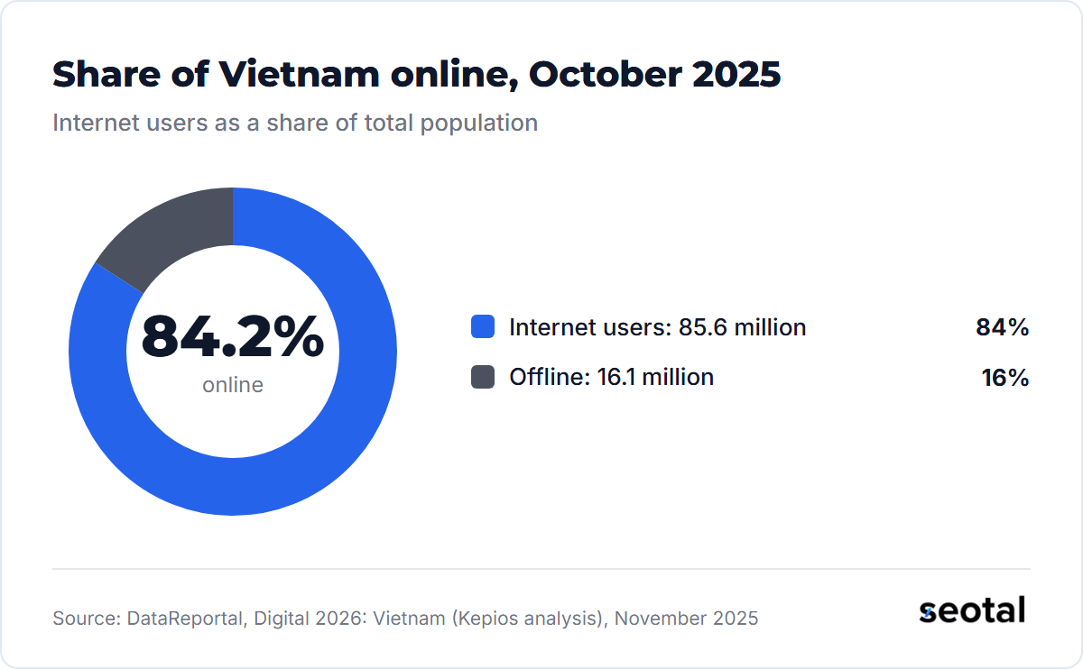 In October 2025, 84.2% of Vietnam's population, or 85.6 million people, used the internet and 16.1 million were offline