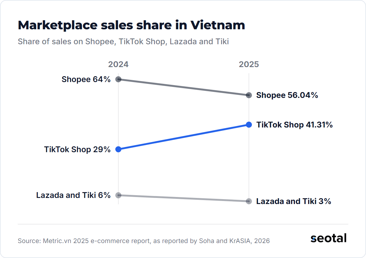 In Metric's data TikTok Shop's share of Vietnam marketplace sales rose from 29% in 2024 to 41.31% in 2025, Shopee fell from 64% to 56.04%, and Lazada and Tiki fell from 6% to 3%