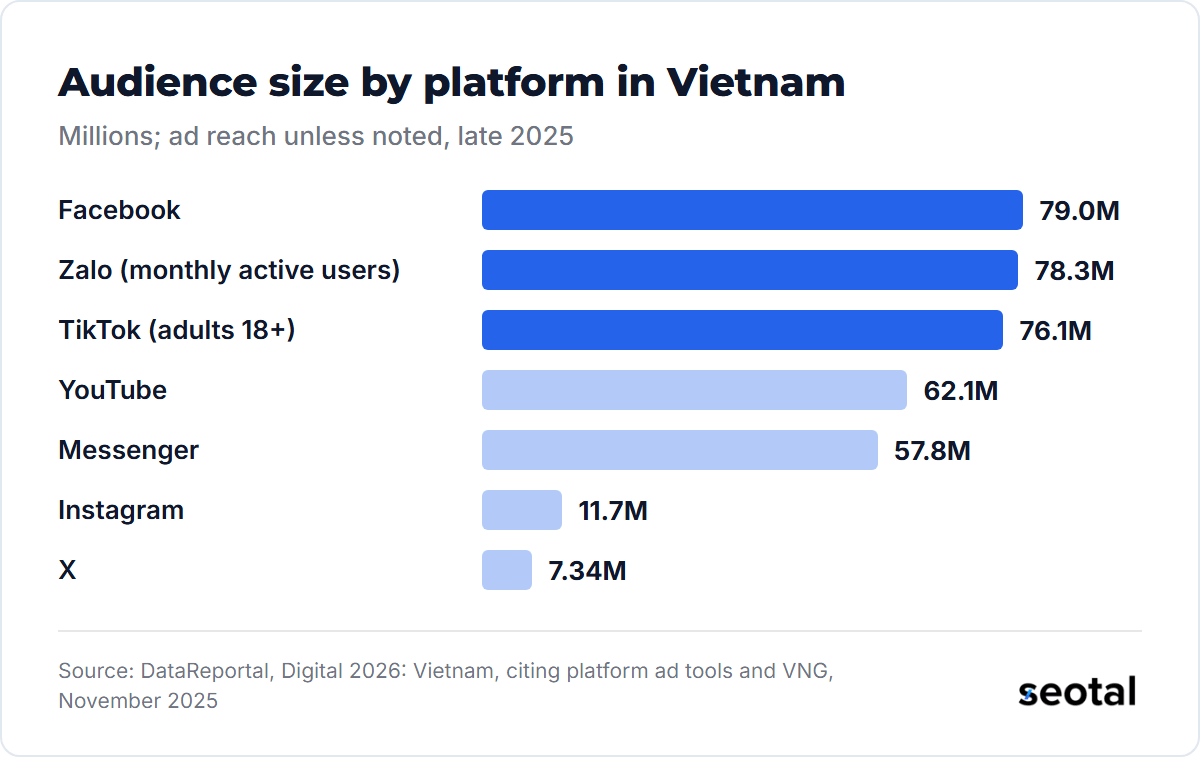 Facebook ads reach 79.0 million people in Vietnam, Zalo has 78.3 million monthly active users, TikTok reaches 76.1 million adults and YouTube 62.1 million