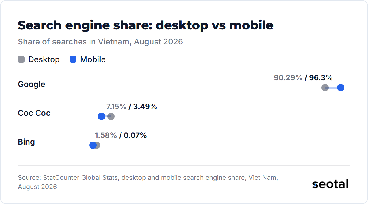 In August 2026 Google had 90.29% of desktop and 96.3% of mobile searches in Vietnam, Coc Coc 7.15% and 3.49%, and Bing 1.58% and 0.07%