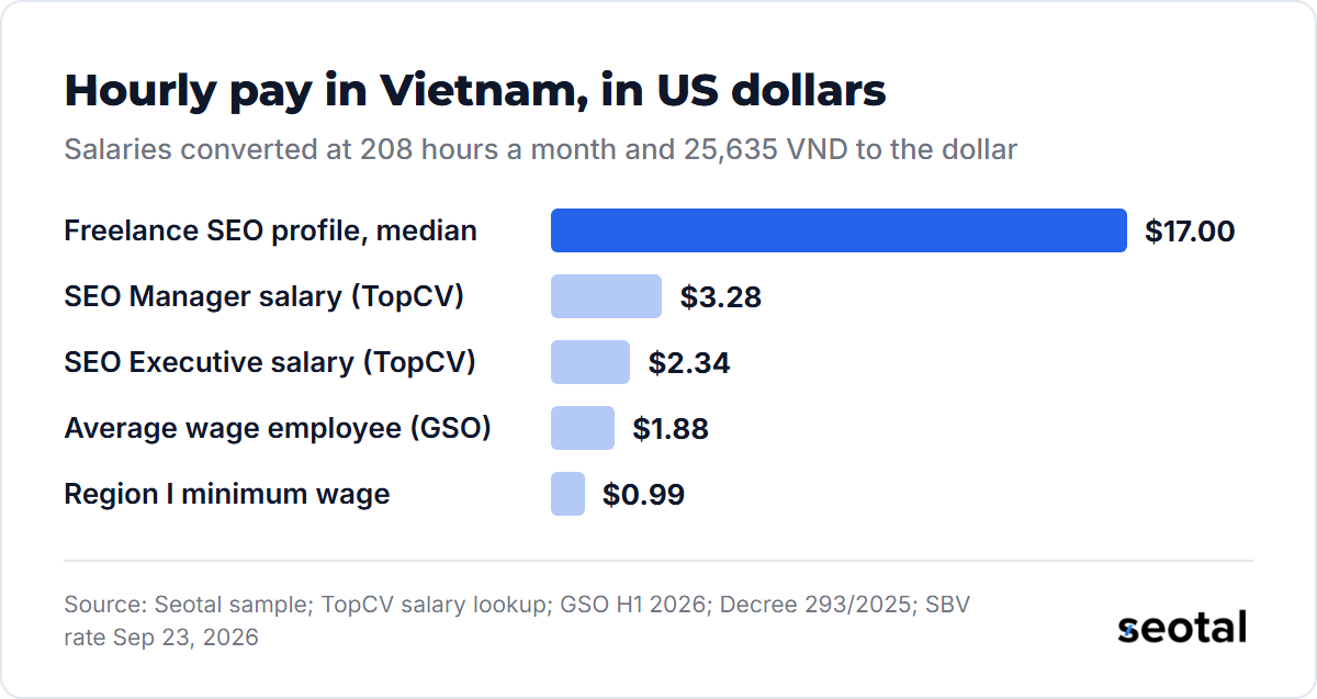 Hourly pay in Vietnam in US dollars: freelance SEO profile median $17.00, SEO Manager salary $3.28, SEO Executive salary $2.34, average wage employee $1.88, Region I minimum wage $0.99