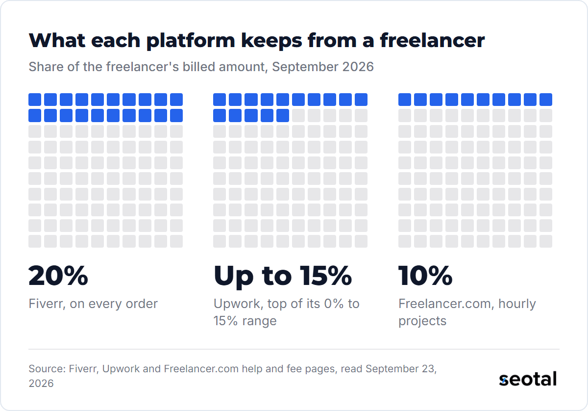 Share each platform keeps from a freelancer's billed amount: Fiverr 20% on every order, Upwork up to 15%, Freelancer.com 10% on hourly projects