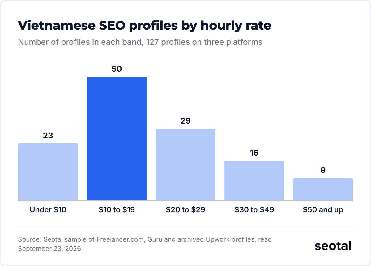Of 127 Vietnamese SEO profiles, 23 ask under $10 an hour, 50 ask $10 to $19, 29 ask $20 to $29, 16 ask $30 to $49 and 9 ask $50 or more