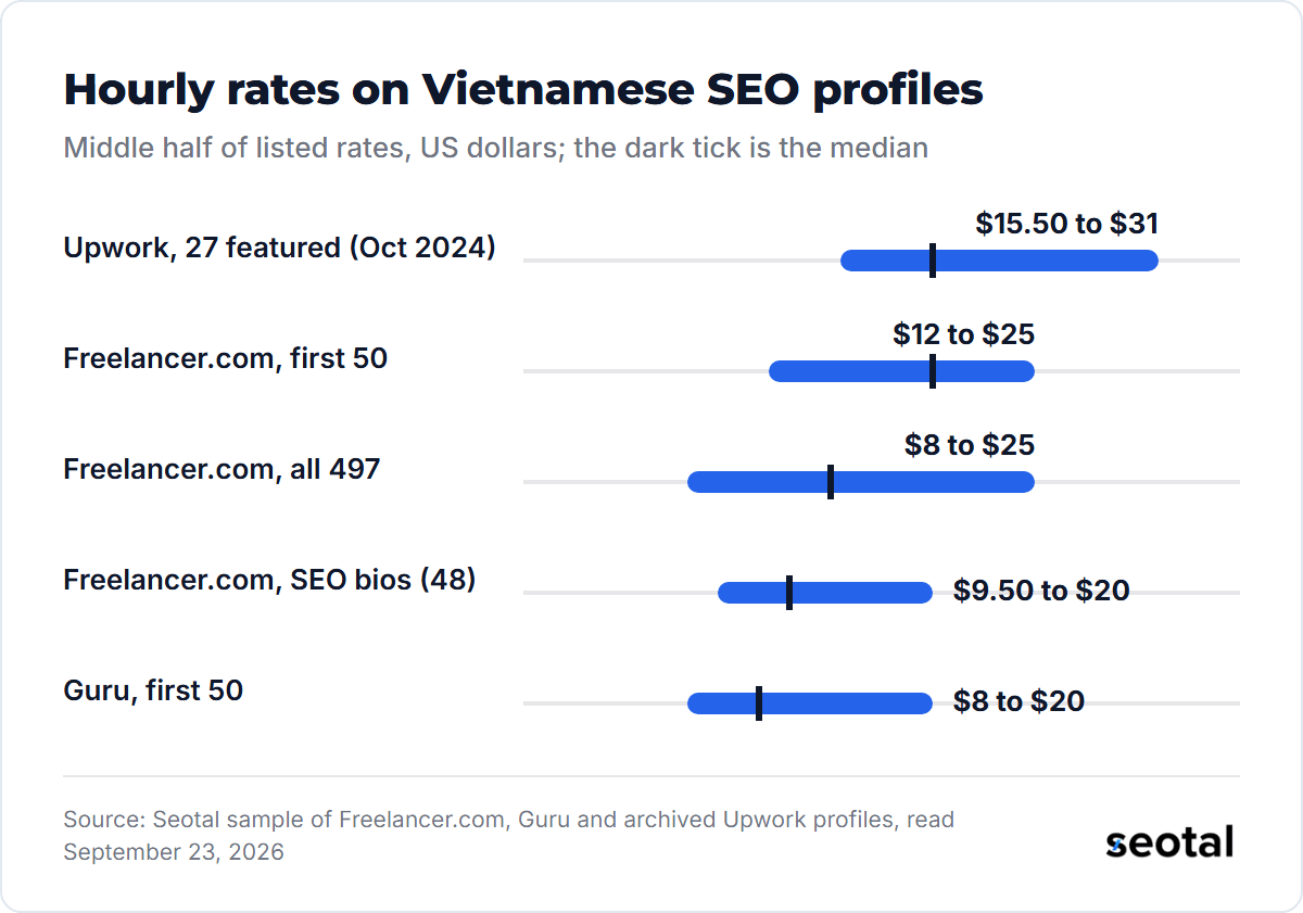 Middle half of hourly rates on Vietnamese SEO profiles: Upwork $15.50 to $31, Freelancer.com first 50 $12 to $25, all 497 Freelancer.com profiles $8 to $25, SEO bios $9.50 to $20, Guru $8 to $20
