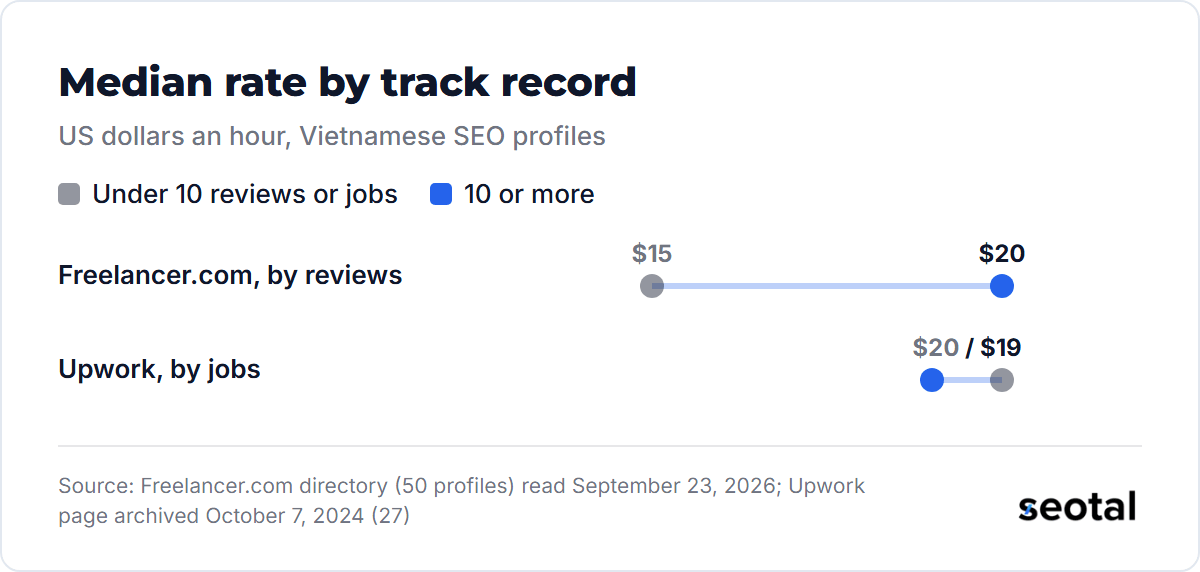 Median hourly rate by track record: Freelancer.com profiles with under 10 reviews ask $15 and those with 10 or more ask $20; on Upwork, profiles with under 10 jobs asked $20 and those with 10 or more asked $19