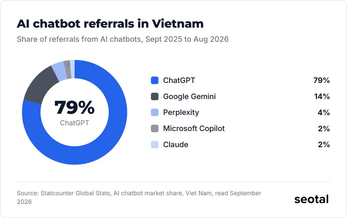 ChatGPT sent 78.77% of AI chatbot referrals in Vietnam from September 2025 to August 2026, Google Gemini 13.79%, Perplexity 3.95%, Microsoft Copilot 1.95% and Claude 1.53%