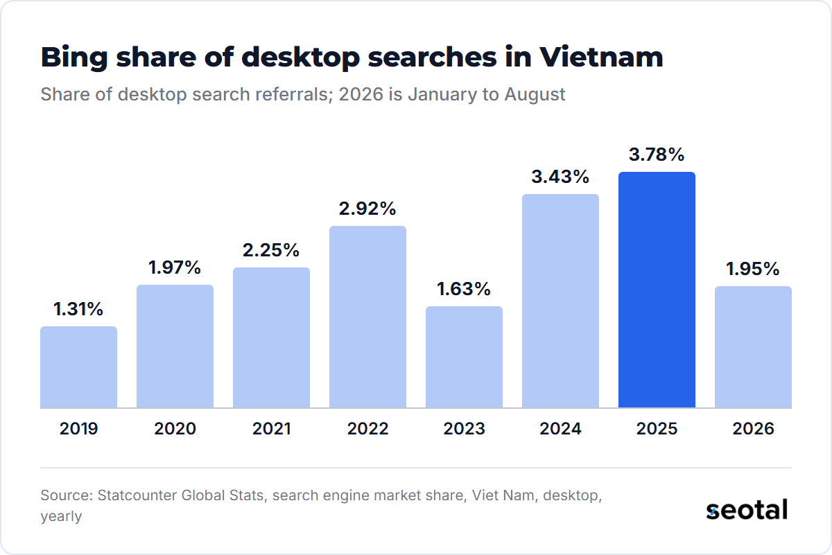 Bing's share of desktop search referrals in Vietnam rose from 1.31% in 2019 to 3.78% in 2025, then fell to 1.95% in January to August 2026