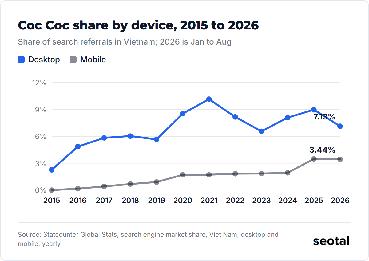 Coc Coc's desktop share of Vietnamese search referrals rose from 2.26% in 2015 to 10.15% in 2021 and stood at 7.13% in 2026, while its mobile share rose from 0% to 3.44%