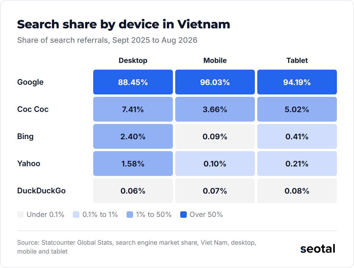Over the twelve months to August 2026 Google took 88.45% of desktop, 96.03% of mobile and 94.19% of tablet referrals in Vietnam; Coc Coc 7.41%, 3.66% and 5.02%; Bing 2.40%, 0.09% and 0.41%