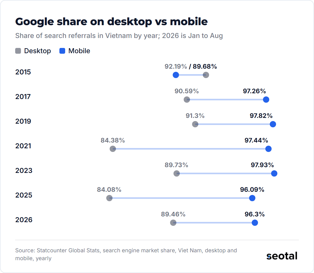 Google's desktop share in Vietnam fell from 92.19% in 2015 to 84.08% in 2025 and was 89.46% in January to August 2026, while its mobile share held between 96.09% and 97.93% from 2017