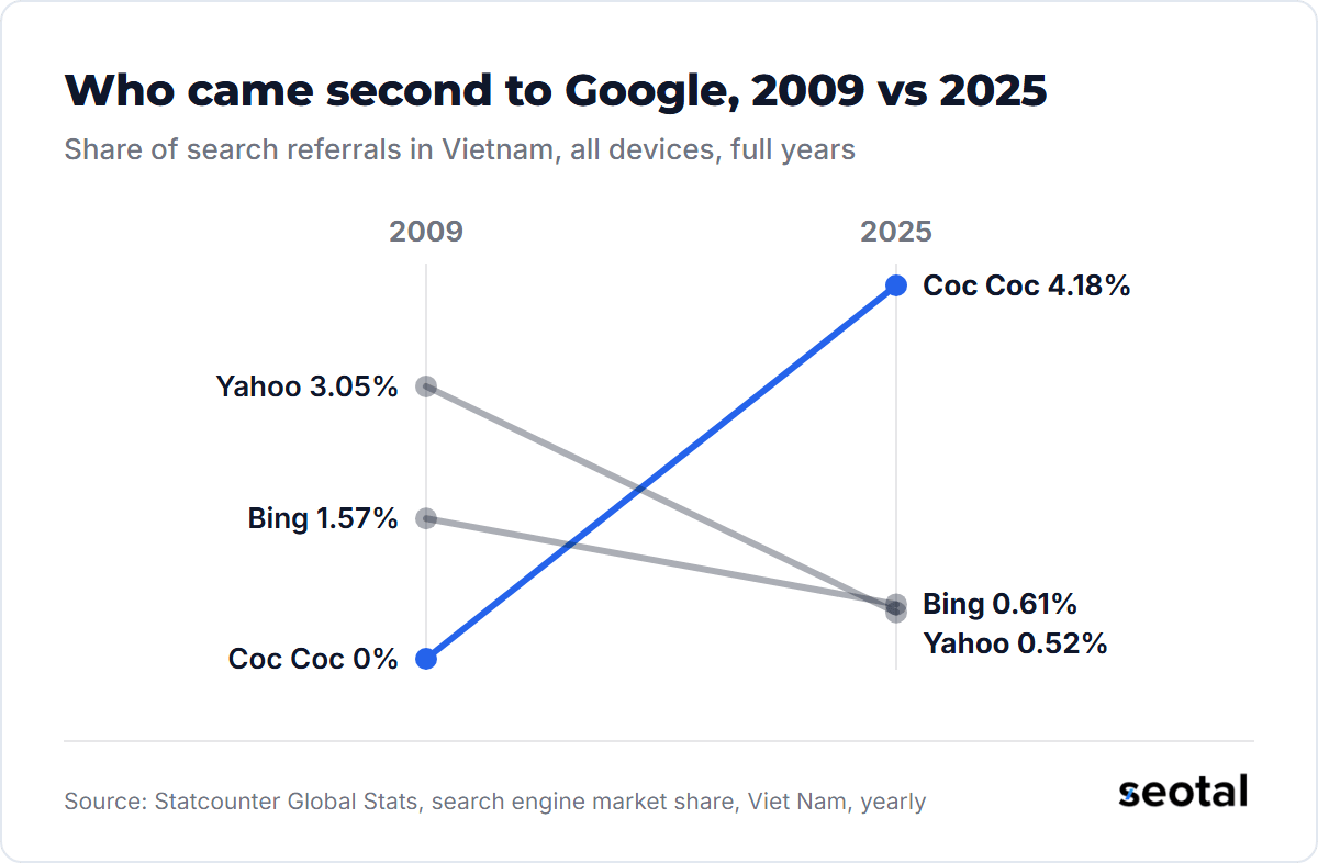 Yahoo's share of Vietnamese search referrals fell from 3.05% in 2009 to 0.52% in 2025 and Bing's from 1.57% to 0.61%, while Coc Coc rose from 0% to 4.18%