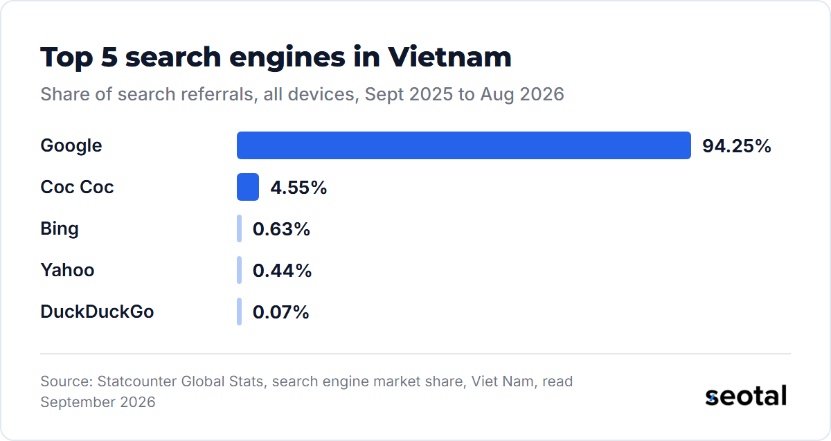 Over the twelve months to August 2026 Google sent 94.25% of search referrals in Vietnam, Coc Coc 4.55%, Bing 0.63%, Yahoo 0.44% and DuckDuckGo 0.07%