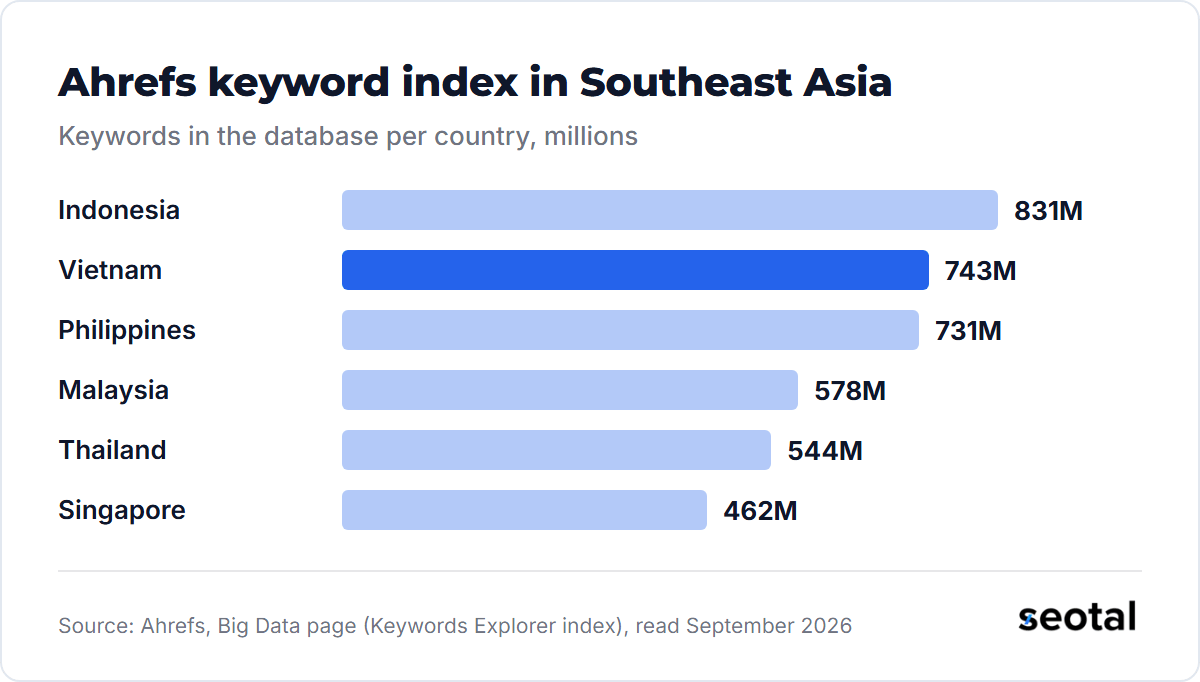 Ahrefs has 831 million keywords for Indonesia, 743 million for Vietnam, 731 million for the Philippines, 578 million for Malaysia, 544 million for Thailand and 462 million for Singapore